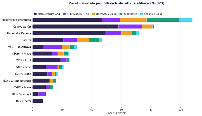 Uživatelé služeb dle afiliace