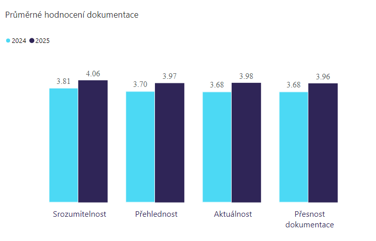 Hodnocení uživatelské dokumentace v letech 2024 a 2025